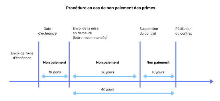 Conséquences du non-paiement des primes d’assurance
